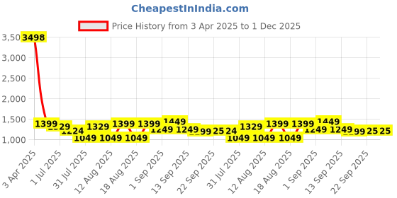 myntra.com LULU & SKY Girl Heart Print Shoulder Straps Bow Fit & Flare Dress lulu & sky Price History Graph from 3 Apr 2025 to 30 Nov 2025