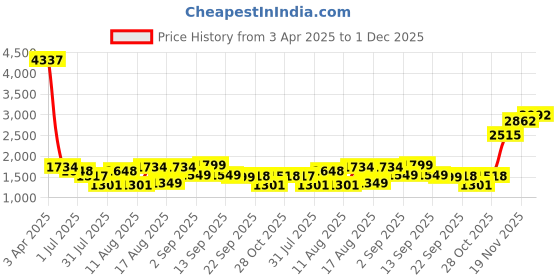 myntra.com LULU & SKY Girl High-Rise Wide Leg Clean Look Jeans lulu & sky Price History Graph from 3 Apr 2025 to 1 Dec 2025
