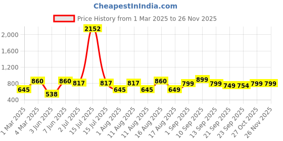 myntra.com LULU & SKY Girl Print Round Neck Sleeveless Fit & Flare Dress lulu & sky Price History Graph from 1 Mar 2025 to 25 Nov 2025