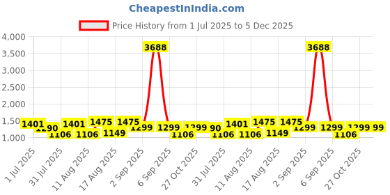 myntra.com LULU & SKY Girl Shoulder Straps Bow Fit & Flare Dress lulu & sky Price History Graph from 1 Jul 2025 to 5 Dec 2025