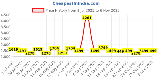 myntra.com LULU & SKY Girl Striped Polo Collar Relaxed Fit T-shirt lulu & sky Price History Graph from 1 Jul 2025 to 2 Nov 2025