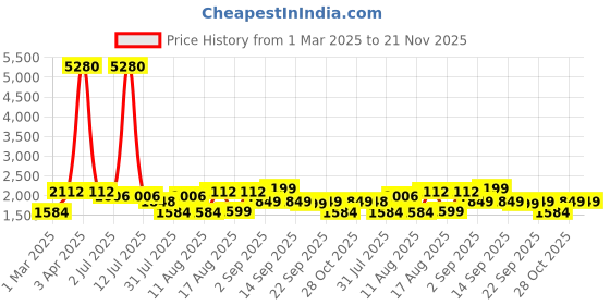 myntra.com LULU & SKY Girls lulu & sky Price History Graph from 1 Mar 2025 to 20 Nov 2025