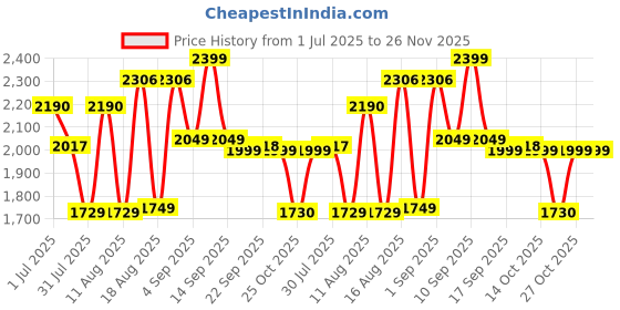 myntra.com LULU & SKY Girls lulu & sky Price History Graph from 1 Jul 2025 to 26 Nov 2025
