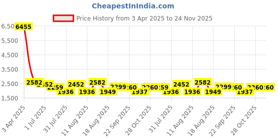 myntra.com LULU & SKY Girls lulu & sky Price History Graph from 3 Apr 2025 to 23 Nov 2025