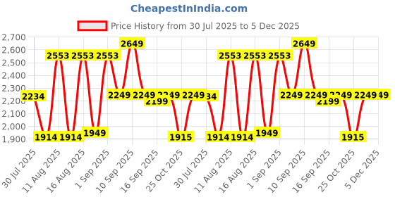 myntra.com LULU & SKY Girls lulu & sky Price History Graph from 30 Jul 2025 to 4 Dec 2025