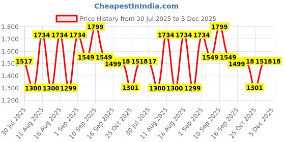 myntra.com LULU & SKY Girls lulu & sky Price History Graph from 30 Jul 2025 to 5 Dec 2025