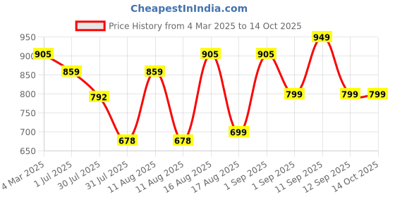myntra.com LULU & SKY Girls A-Line Bow Applique Mini Skirts lulu & sky Price History Graph from 4 Mar 2025 to 14 Oct 2025