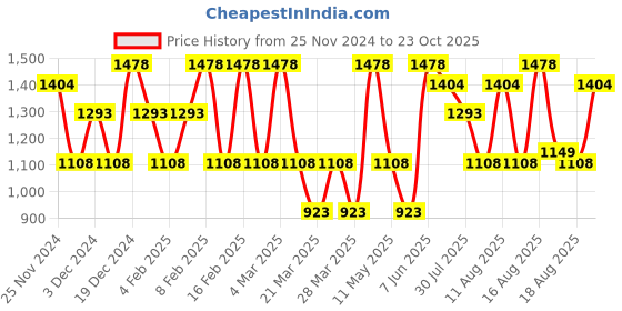 myntra.com LULU & SKY Girls A-Line Dress lulu & sky Price History Graph from 25 Nov 2024 to 23 Oct 2025