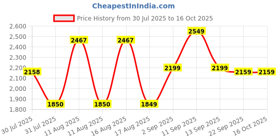 myntra.com LULU & SKY Girls A-Line Flared Maxi Skirts lulu & sky Price History Graph from 30 Jul 2025 to 15 Oct 2025