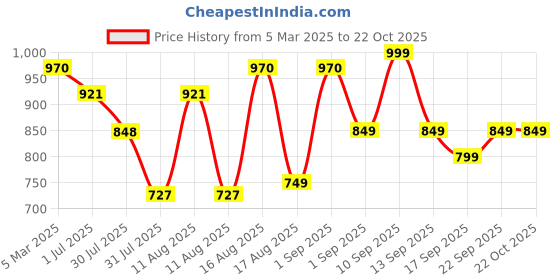 myntra.com LULU & SKY Girls A-Line Flounce Hem Skirts lulu & sky Price History Graph from 5 Mar 2025 to 22 Oct 2025