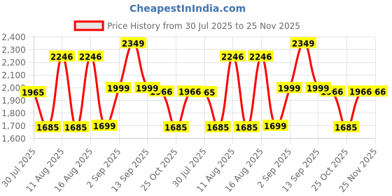 myntra.com LULU & SKY Girls A-Line Midi Denim Skirt lulu & sky Price History Graph from 30 Jul 2025 to 24 Nov 2025