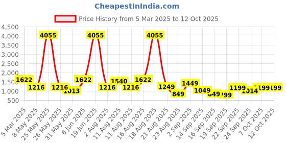 myntra.com LULU & SKY Girls A-Line Midi Skirts lulu & sky Price History Graph from 5 Mar 2025 to 4 Oct 2025