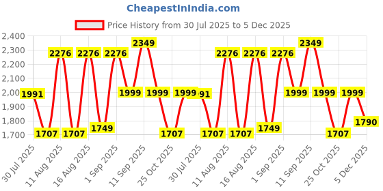 myntra.com LULU & SKY Girls A-Line Mini Cargo Skirts lulu & sky Price History Graph from 30 Jul 2025 to 5 Dec 2025