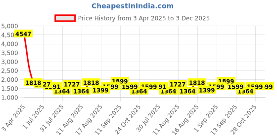 myntra.com LULU & SKY Girls A-Line Mini Skirt lulu & sky Price History Graph from 3 Apr 2025 to 3 Dec 2025