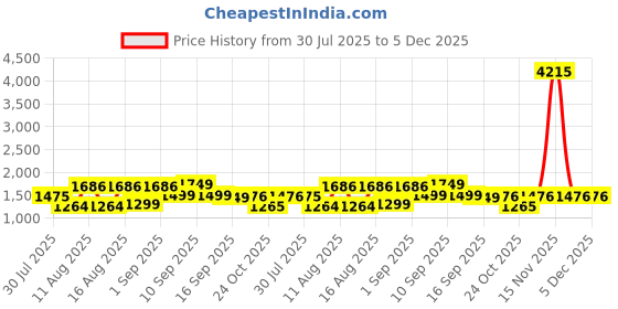 myntra.com LULU & SKY Girls A-Line Pinafore Dress lulu & sky Price History Graph from 30 Jul 2025 to 5 Dec 2025