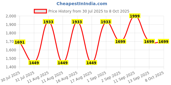 myntra.com LULU & SKY Girls A-Line Tiered Midi Skirt lulu & sky Price History Graph from 30 Jul 2025 to 4 Oct 2025