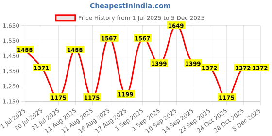 myntra.com LULU & SKY Girls A-Line Top lulu & sky Price History Graph from 1 Jul 2025 to 3 Dec 2025