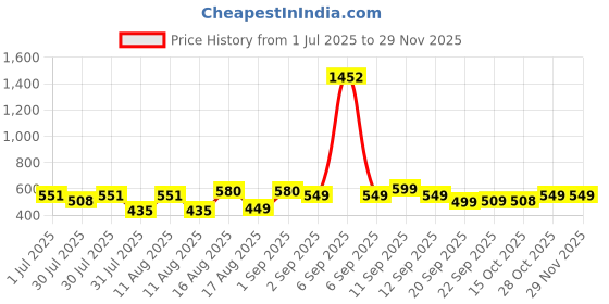 myntra.com LULU & SKY Girls Abstract Print Top lulu & sky Price History Graph from 1 Jul 2025 to 27 Nov 2025