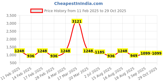 myntra.com LULU & SKY Girls Abstract Printed Bodysuits lulu & sky Price History Graph from 11 Feb 2025 to 28 Oct 2025
