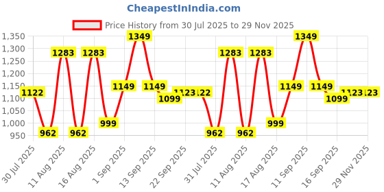 myntra.com LULU & SKY Girls Abstract Printed Flared Mini Skirt lulu & sky Price History Graph from 30 Jul 2025 to 28 Nov 2025