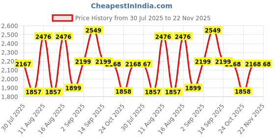 myntra.com LULU & SKY Girls Abstract Printed Sleeveless Top With Joggers lulu & sky Price History Graph from 30 Jul 2025 to 22 Nov 2025