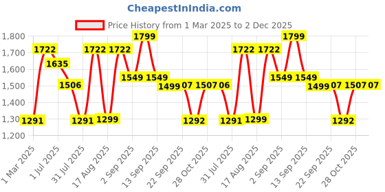 myntra.com LULU & SKY Girls Animal Printed Flared High-Rise Trousers lulu & sky Price History Graph from 1 Mar 2025 to 2 Dec 2025
