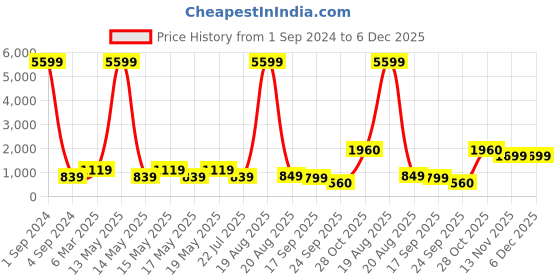 myntra.com LULU & SKY Girls Animal Printed Flutter Sleeve Tiered Top lulu & sky Price History Graph from 1 Sep 2024 to 6 Dec 2025