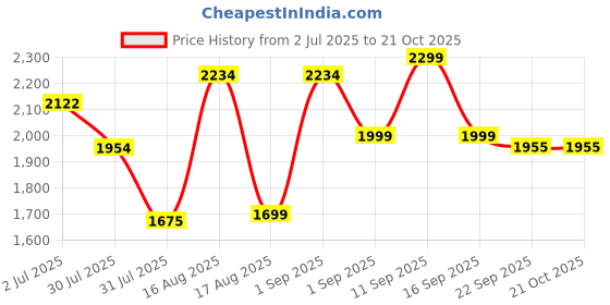 myntra.com LULU & SKY Girls Animal Printed Round Neck Raglan Sleeves Pure Cotton T-shirt lulu & sky Price History Graph from 2 Jul 2025 to 21 Oct 2025
