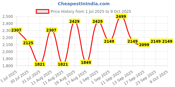 myntra.com LULU & SKY Girls Ankle-Length Dungaree lulu & sky Price History Graph from 1 Jul 2025 to 4 Oct 2025
