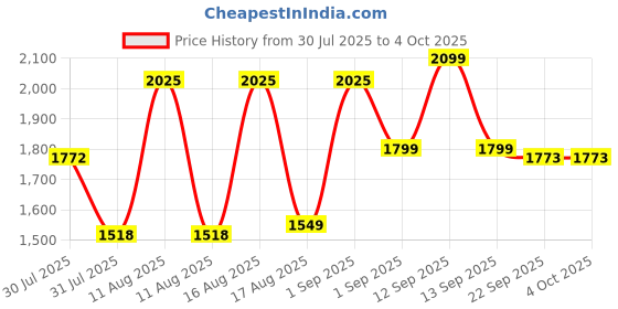 myntra.com LULU & SKY Girls Applique Dungarees lulu & sky Price History Graph from 30 Jul 2025 to 4 Oct 2025