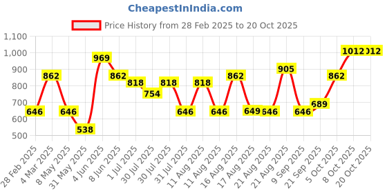 myntra.com LULU & SKY Girls Applique Heathered Ankle Length Leggings lulu & sky Price History Graph from 28 Feb 2025 to 20 Oct 2025