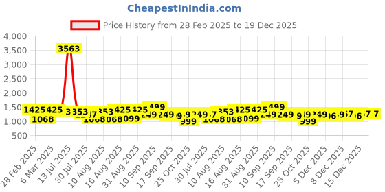 myntra.com LULU & SKY Girls Applique T-shirt lulu & sky Price History Graph from 28 Feb 2025 to 18 Dec 2025