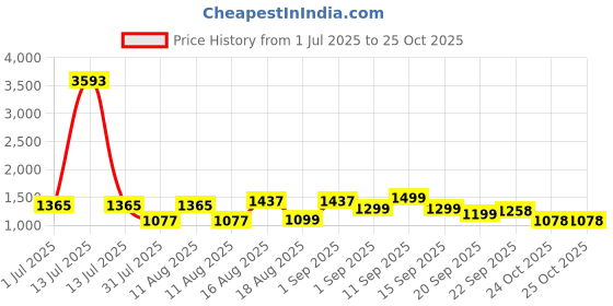 myntra.com LULU & SKY Girls Applique T-shirt lulu & sky Price History Graph from 1 Jul 2025 to 25 Oct 2025