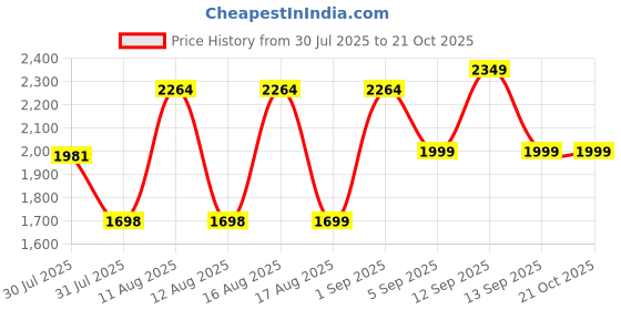 myntra.com LULU & SKY Girls Baggy High-Rise Cargos Trousers lulu & sky Price History Graph from 30 Jul 2025 to 21 Oct 2025