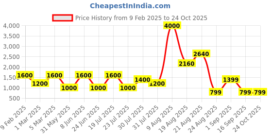 myntra.com LULU & SKY Girls Basic Jumpsuit lulu & sky Price History Graph from 9 Feb 2025 to 24 Oct 2025