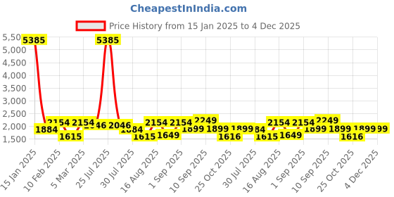 myntra.com LULU & SKY Girls Basic Jumpsuit lulu & sky Price History Graph from 15 Jan 2025 to 4 Dec 2025
