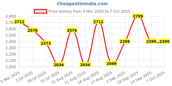 myntra.com LULU & SKY Girls Basic Jumpsuit lulu & sky Price History Graph from 5 Mar 2025 to 7 Oct 2025