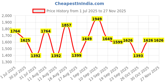 myntra.com LULU & SKY Girls Basic Jumpsuit lulu & sky Price History Graph from 1 Jul 2025 to 24 Nov 2025