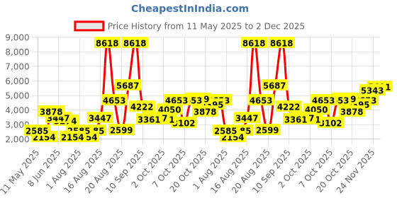 myntra.com LULU & SKY Girls Basic Jumpsuit lulu & sky Price History Graph from 11 May 2025 to 2 Dec 2025