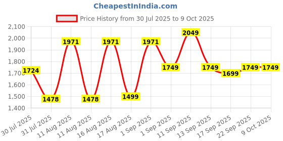 myntra.com LULU & SKY Girls Basic Jumpsuit lulu & sky Price History Graph from 30 Jul 2025 to 4 Oct 2025