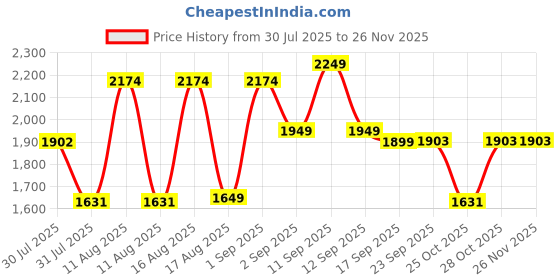 myntra.com LULU & SKY Girls Basic Jumpsuit lulu & sky Price History Graph from 30 Jul 2025 to 25 Nov 2025