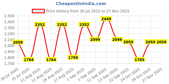 myntra.com LULU & SKY Girls Basic Jumpsuit lulu & sky Price History Graph from 30 Jul 2025 to 26 Nov 2025