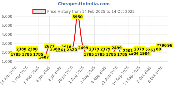 myntra.com LULU & SKY Girls Basic Jumpsuit with Lace Inserts lulu & sky Price History Graph from 14 Feb 2025 to 14 Oct 2025