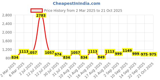 myntra.com LULU & SKY Girls Biker Printed Applique T-shirt lulu & sky Price History Graph from 2 Mar 2025 to 20 Oct 2025