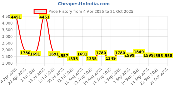 myntra.com LULU & SKY Girls Biker Printed Applique T-shirt lulu & sky Price History Graph from 4 Apr 2025 to 21 Oct 2025