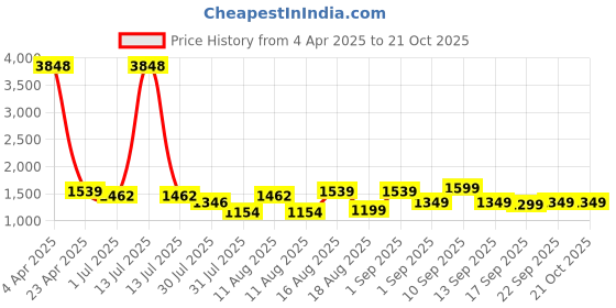 myntra.com LULU & SKY Girls Biker Printed Henley Neck Pockets Slim Fit T-shirt lulu & sky Price History Graph from 4 Apr 2025 to 21 Oct 2025