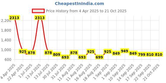 myntra.com LULU & SKY Girls Biker Printed Henley Neck Raw Edge T-shirt lulu & sky Price History Graph from 4 Apr 2025 to 21 Oct 2025