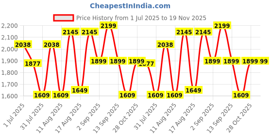 myntra.com LULU & SKY Girls Bootcut High-Rise Heavy Fade Jeans lulu & sky Price History Graph from 1 Jul 2025 to 19 Nov 2025