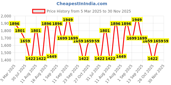 myntra.com LULU & SKY Girls Bootcut High-Rise Highly Distressed Jeans lulu & sky Price History Graph from 5 Mar 2025 to 30 Nov 2025