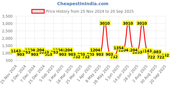 myntra.com LULU & SKY Girls Bootcut High-Rise Jeans lulu & sky Price History Graph from 25 Nov 2024 to 20 Sep 2025